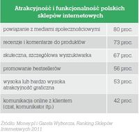 Atrakcyjność i funkcjonalność polskich sklepów internetowych