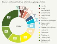Struktura publicznych instytucji szkolnictwa wyższego w Polsce