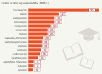 Liczba uczelni wg województw (2016 r.)