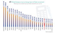 Miesięczny budżet (przychód) studenta (w euro)