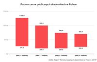 Poziom cen w publicznych akademikach w Polsce