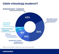 Gdzie mieszkają studenci?