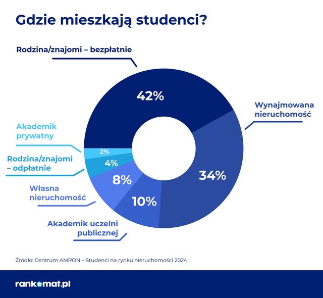 46 proc. studentów płaci za wynajem mieszkania lub pokoju w akademiku 