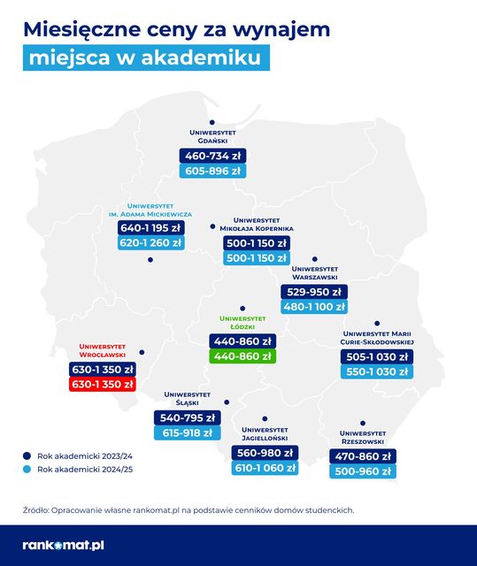 46 proc. studentów płaci za wynajem mieszkania lub pokoju w akademiku 