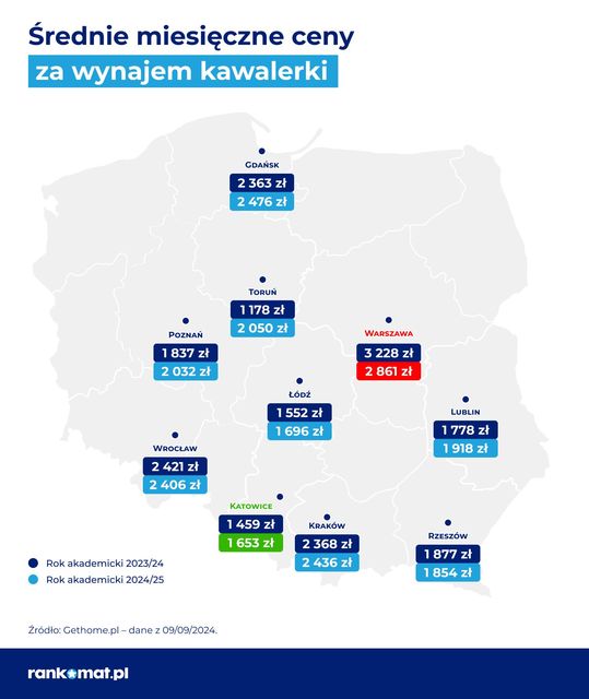 46 proc. studentów płaci za wynajem mieszkania lub pokoju w akademiku 