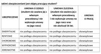 Jakimi ubezpieczeniami jest objęty pracujący student?