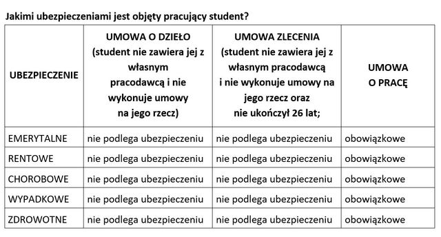 Praca dla studenta: co z ubezpieczeniem zdrowotnym i społecznym?