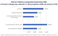 Mediany wynagrodzeń absolwentów MBA w firmach o różnego typu własności i o różnym kapitale 