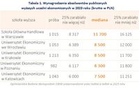 Tabela 1. Wynagrodzenia absolwentów publicznych  wyższych uczelni ekonomicznych w 2023 roku 