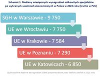 Schemat 1. Mediany miesięcznych wynagrodzeń specjalistów po wybranych uczelniach ekonomicznych