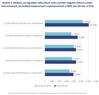 Wykres 1. Mediany wynagrodzeń osób z tytułem magistra różnych uczelni ekonomicznych