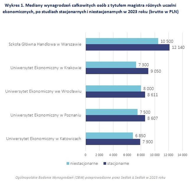 Wynagrodzenia absolwentów publicznych uczelni ekonomicznych 2023