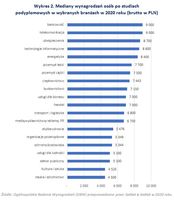 Mediany wynagrodzeń osób po studiach podyplomowych w wybranych branżach 