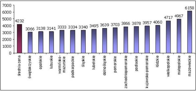 Studia podyplomowe - gdzie i za ile?