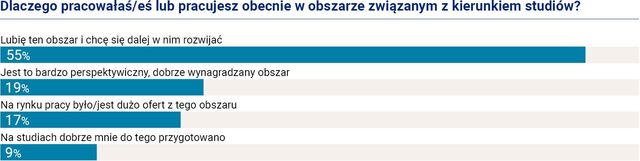 Studia wyższe to gwarancja kariery zawodowej: fakt czy mit? 