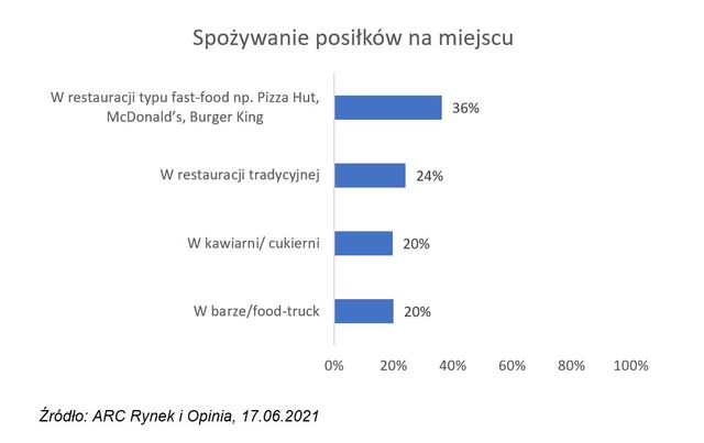 Czy fast food rządzi? Gdzie Polacy zamawiają gotowe posiłki?