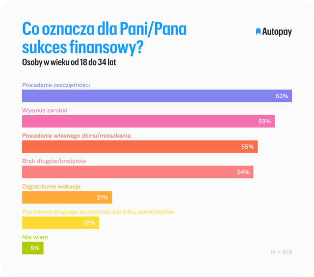 Sukces finansowy okiem młodych: oszczędności, dom czy trzy auta?