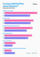 Co oznacza dla Pani/Pana sukces finansowy - wg płci