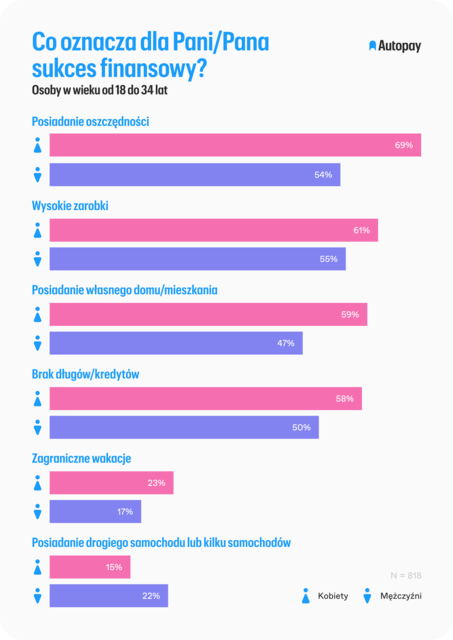 Sukces finansowy okiem młodych: oszczędności, dom czy trzy auta?