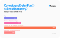 Czy osiągnął (-ęła) Pan/i sukces finansowy?