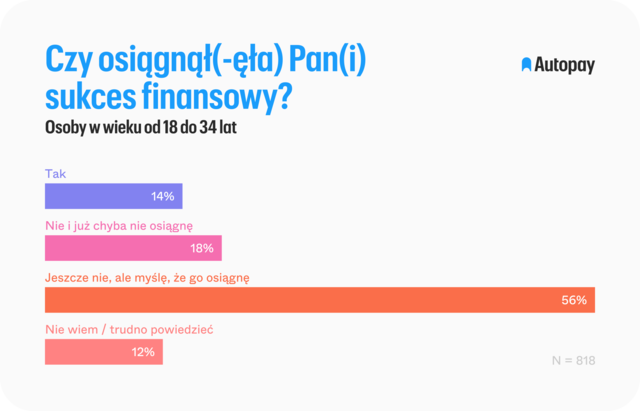 Sukces finansowy okiem młodych: oszczędności, dom czy trzy auta?