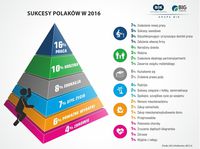 Sukcesy Polaków 2016