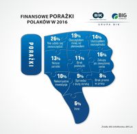 Finansowe porażki Polaków