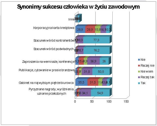 Synonimy sukcesu polskiego menedżera