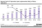 Rynek suplementów diety 2011-2013