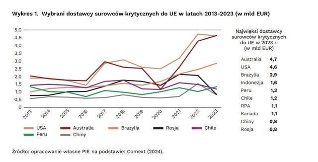 Surowce krytyczne: Ameryka Łacińska szansą na bezpieczeństwo UE?