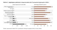  Najsilniejsze zależności w imporcie ekstra UE-27 surowców krytycznych w 2023 r