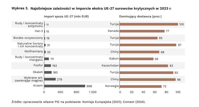 Surowce krytyczne: Ameryka Łacińska szansą na bezpieczeństwo UE?