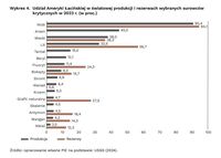 Udział Ameryki Łacińskiej w światowej produkcji i rezerwach wybranych surowców krytycznych 