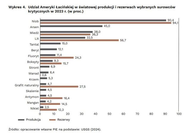 Surowce krytyczne: Ameryka Łacińska szansą na bezpieczeństwo UE?