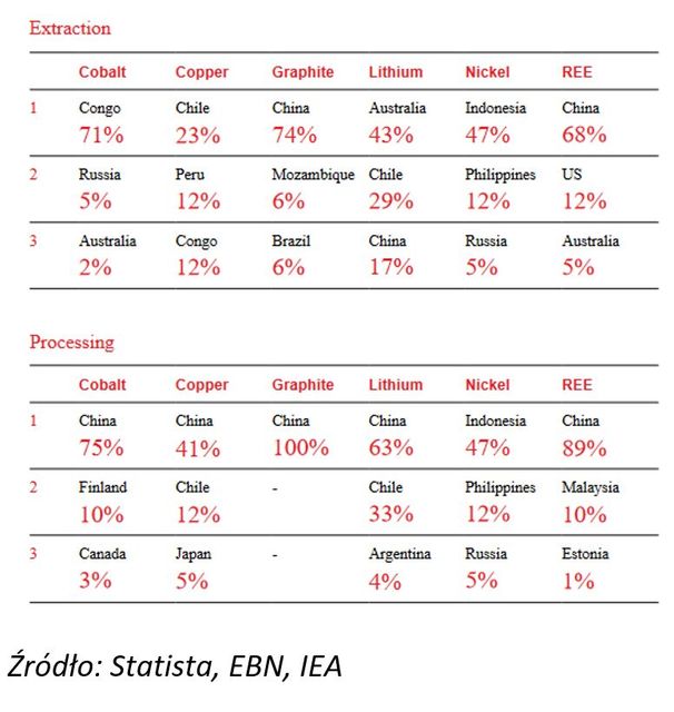 Surowce krytyczne niezbędne dla transformacji energetycznej Europy