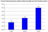 Świadczenia medyczne dla pracowników: słaba efektywność