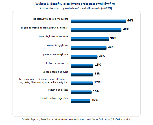 Świadczenia pozapłacowe w 2013 roku