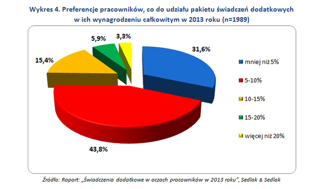 Świadczenia pozapłacowe w 2013 roku