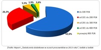 Wykres 6. Preferowana wysokość dopłaty do świadczeń dodatkowych w 2013 roku, miesięcznie w PLN