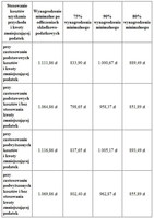 Wysokość kwot wolnych od potrąceń w 2012 r. przy zatrudnieniu na pełny etat