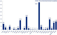 Liczba wydanych świadectw AEO (AEOC, AEOS, AEOF) w krajach UE (stan na 8.10.2009 r.)