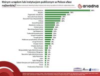 Którym urzędom lub instytucjom publicznym w Polsce ufasz najbardziej?