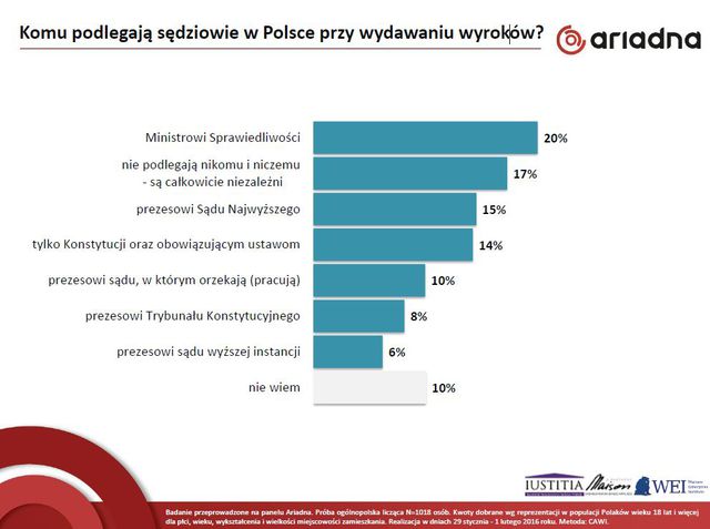 (Nie)świadomość prawna Polaków