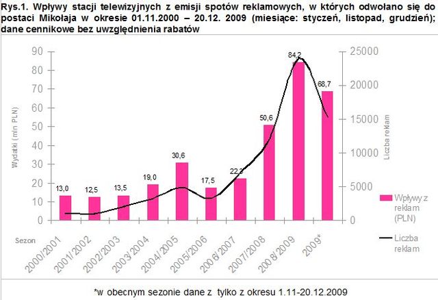 Świąteczne reklamy z Mikołajem zarobiły 68,5 mln zł