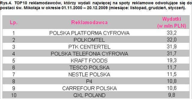 Świąteczne reklamy z Mikołajem zarobiły 68,5 mln zł