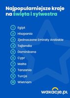 Najpopularniejsze kraje na święta i Sylwestra