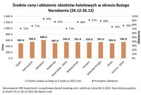 Średnie ceny i obłożenie obiektów hotelowych w okresie Sylwestra 2022 (31.12-02.01)