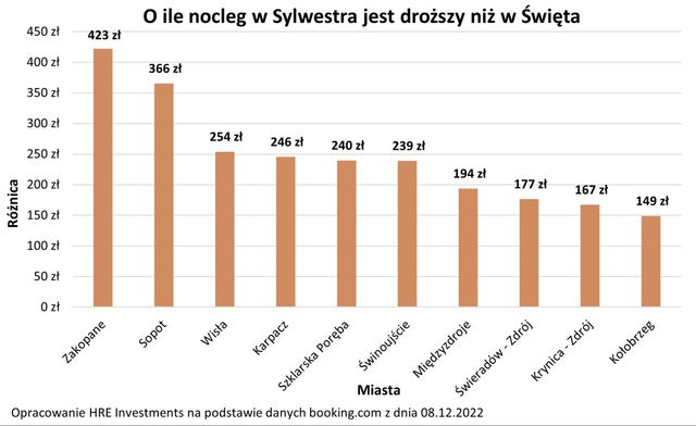 Ceny noclegów w Sylwestra 2022 wyższe niż w Wigilię