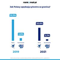 Jak Polacy spędzają sylwestra za granicą?