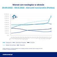 Wzrost cen kierunki narciarskie - Polska